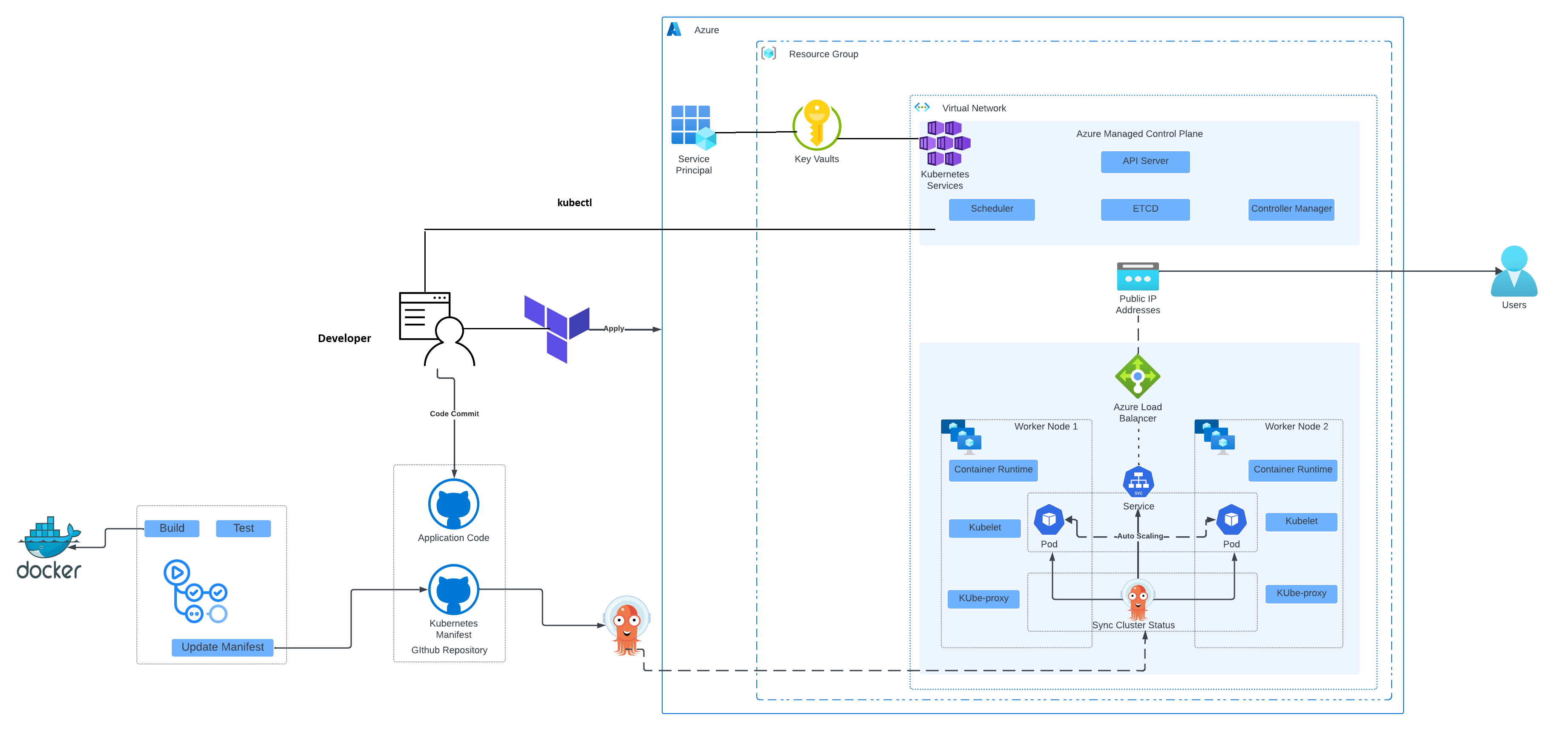 AKS GitOps Pipeline architecture diagram