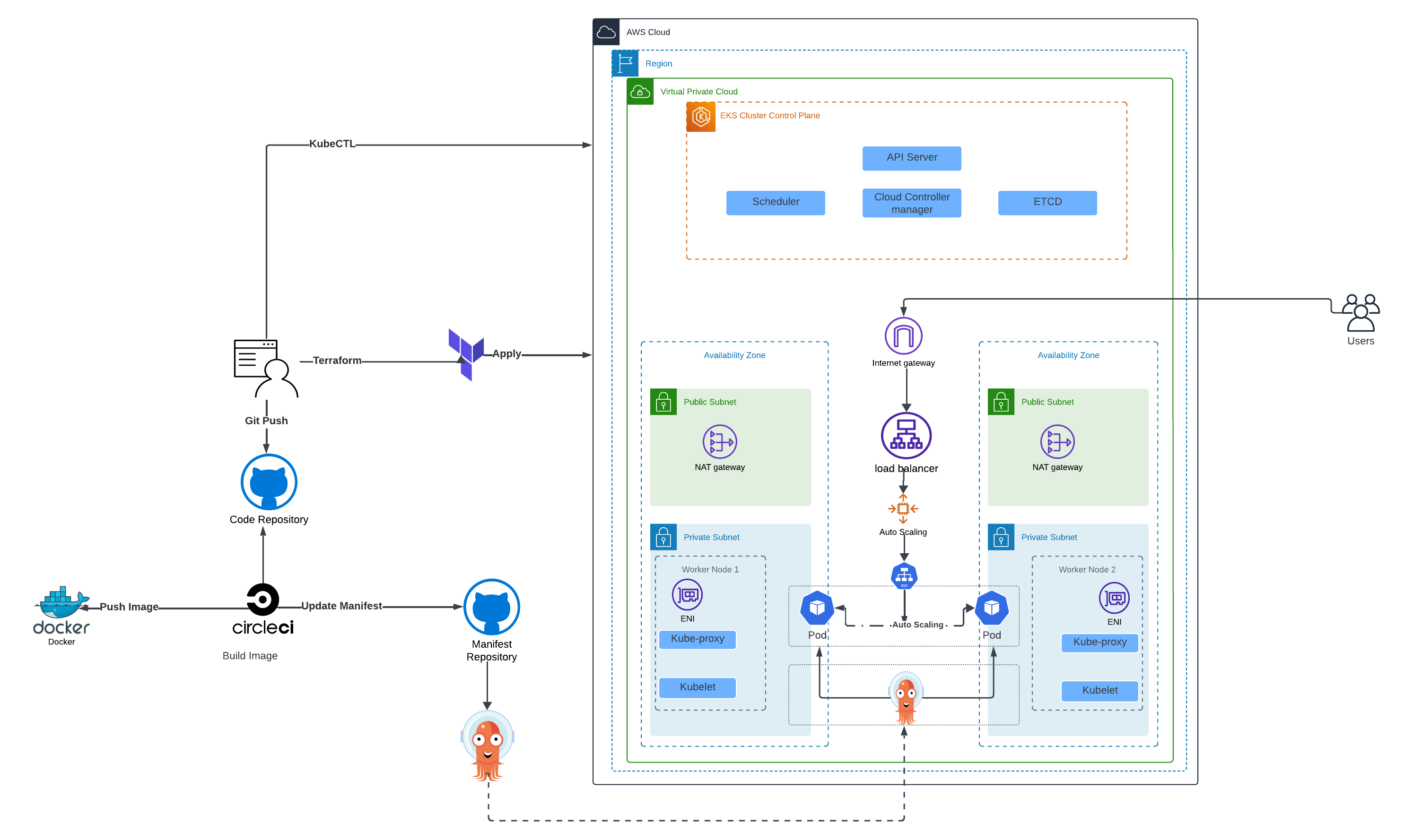 EKS GitOps Pipeline architecture diagram